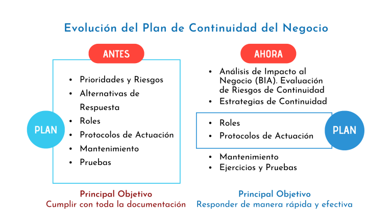 El Plan de la Continuidad del Negocio Buenas Prácticas | DRJ en Español